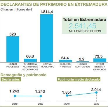 Declarantes de patrimonio en Extremadura