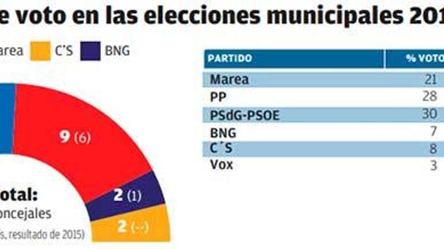 El PSOE gana con mayoría escasa