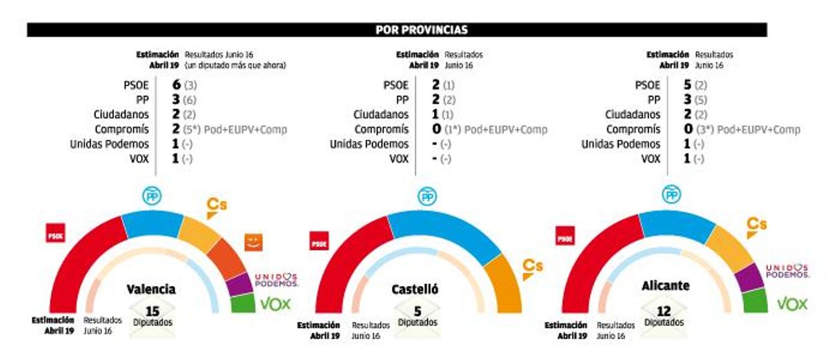 Sánchez seduce al electorado valenciano y el 'sorpasso' de la derecha pierde fuerza