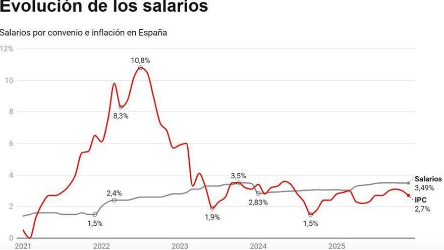 Los salarios suben más que la inflación, pero el poder de compra es menor que antes del covid