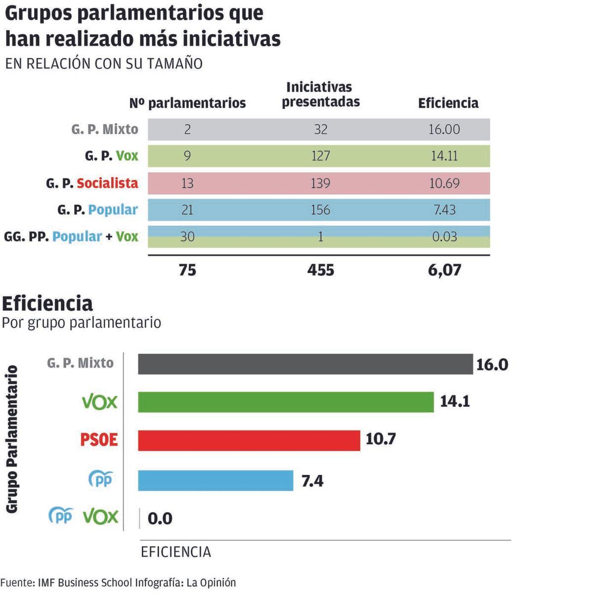Grupos parlamentarios que han realizado más iniciativas en la Asamblea Regional en relación con su tamaño.