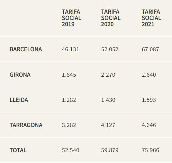 L’evolució de la tarifa social de l’aigua entre 2019 i 2021