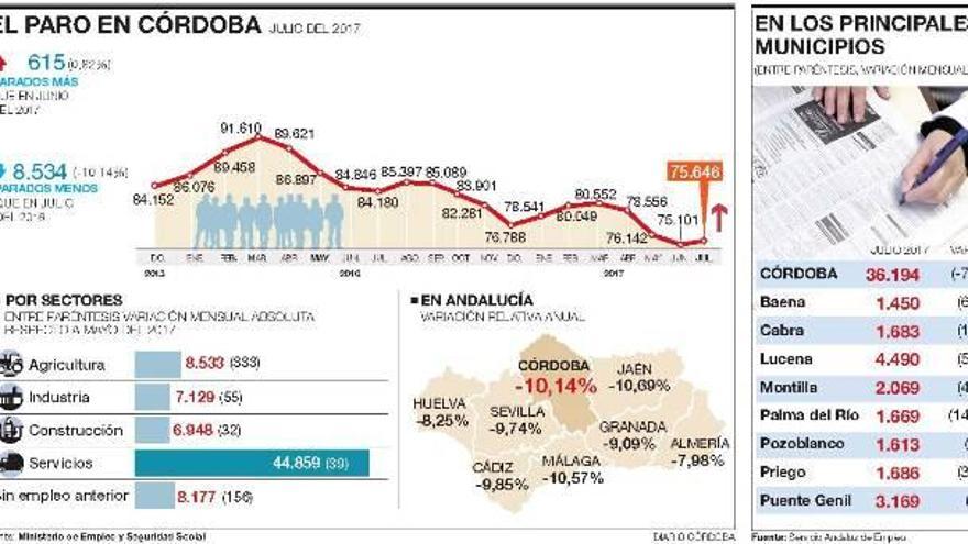 Córdoba se adentra en los peores meses para el empleo de todo el año