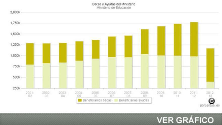 Los beneficiarios de becas de Educación caen en 24.500