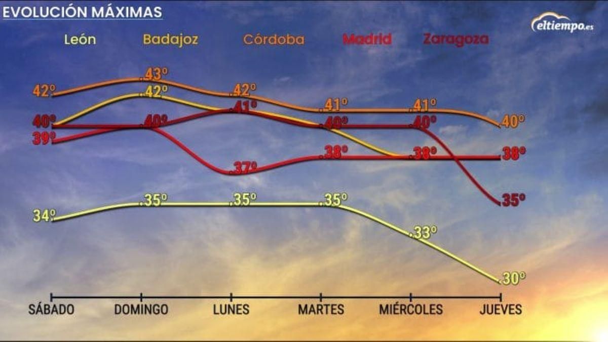 Temperaturas máximas para los próximos días.