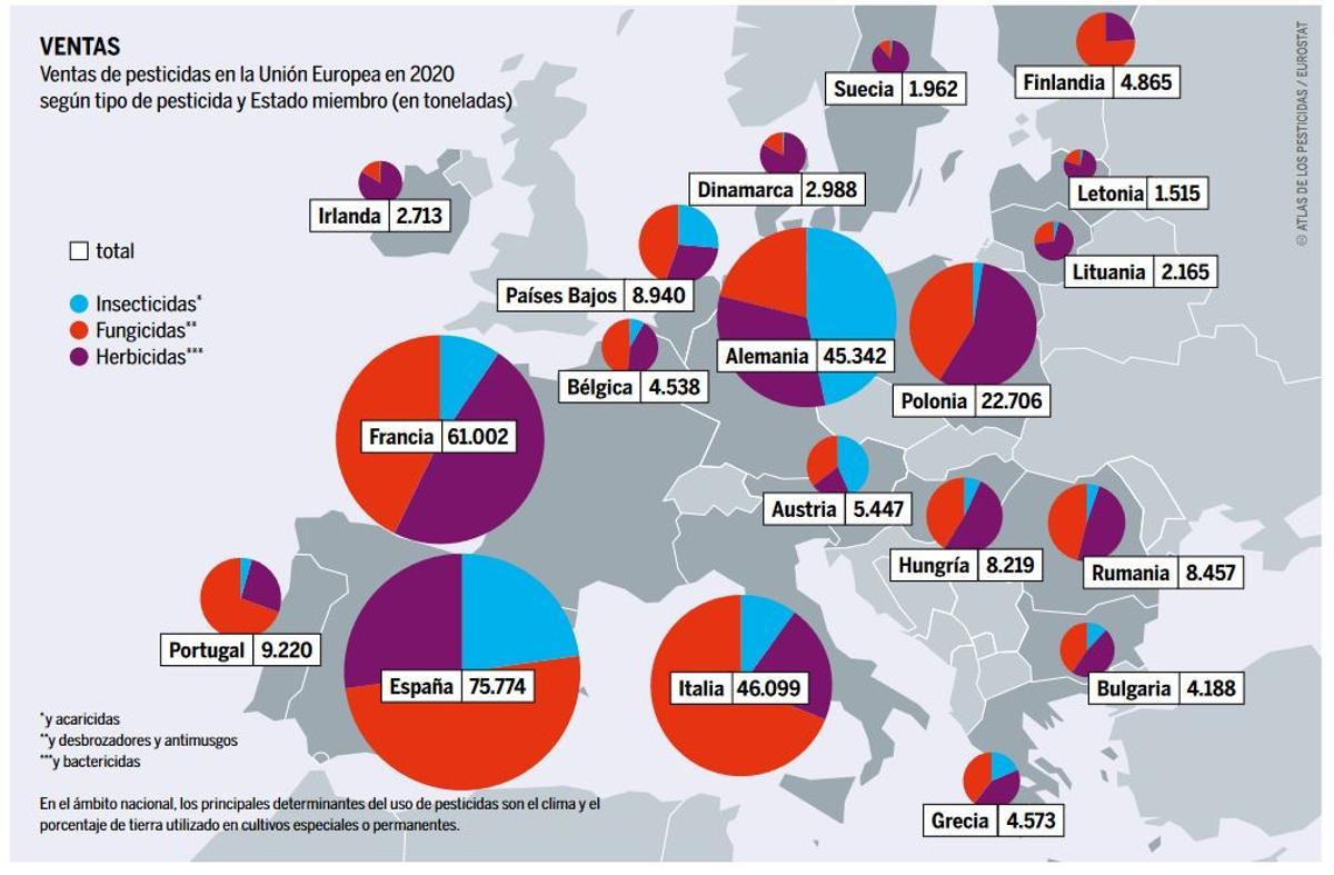 Ventas de pesticidas en la UE