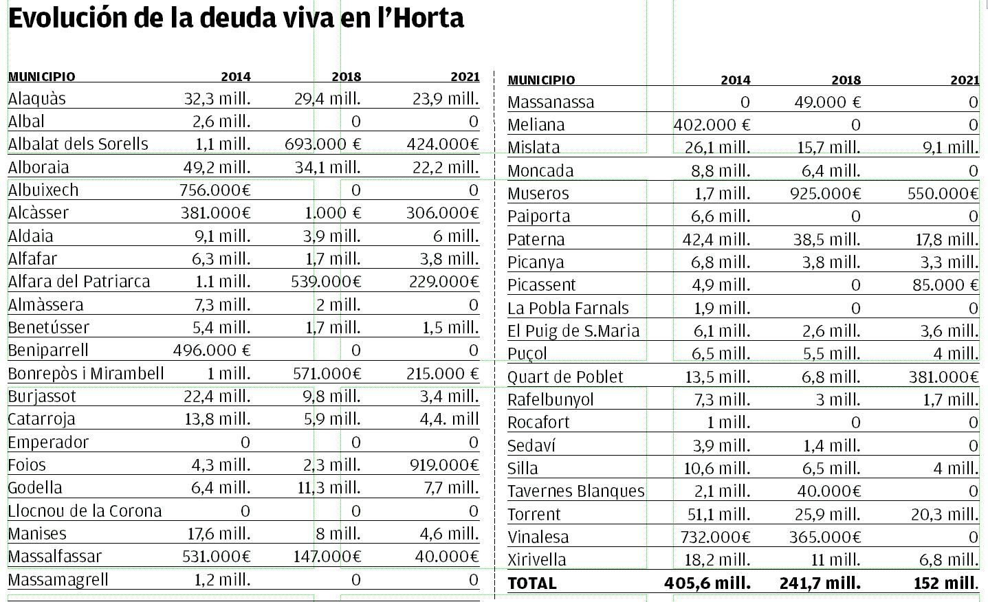 Deuda en los ayuntamientos de l&#039;Horta