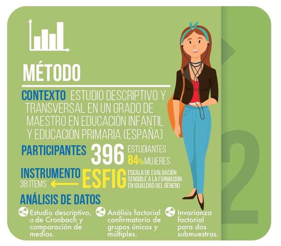 Un estudio de investigación basado en una encuesta diseñada para conocer las percepciones de los futuros docentes sobre la formación en materia de igualdad de género.