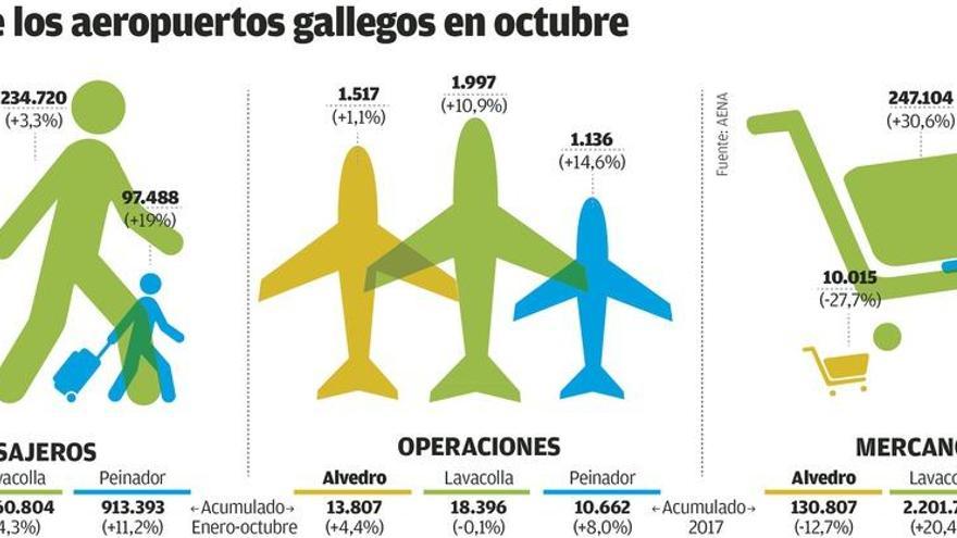 Alvedro gana más de 200 pasajeros al día