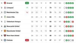 Clasificación Premier League