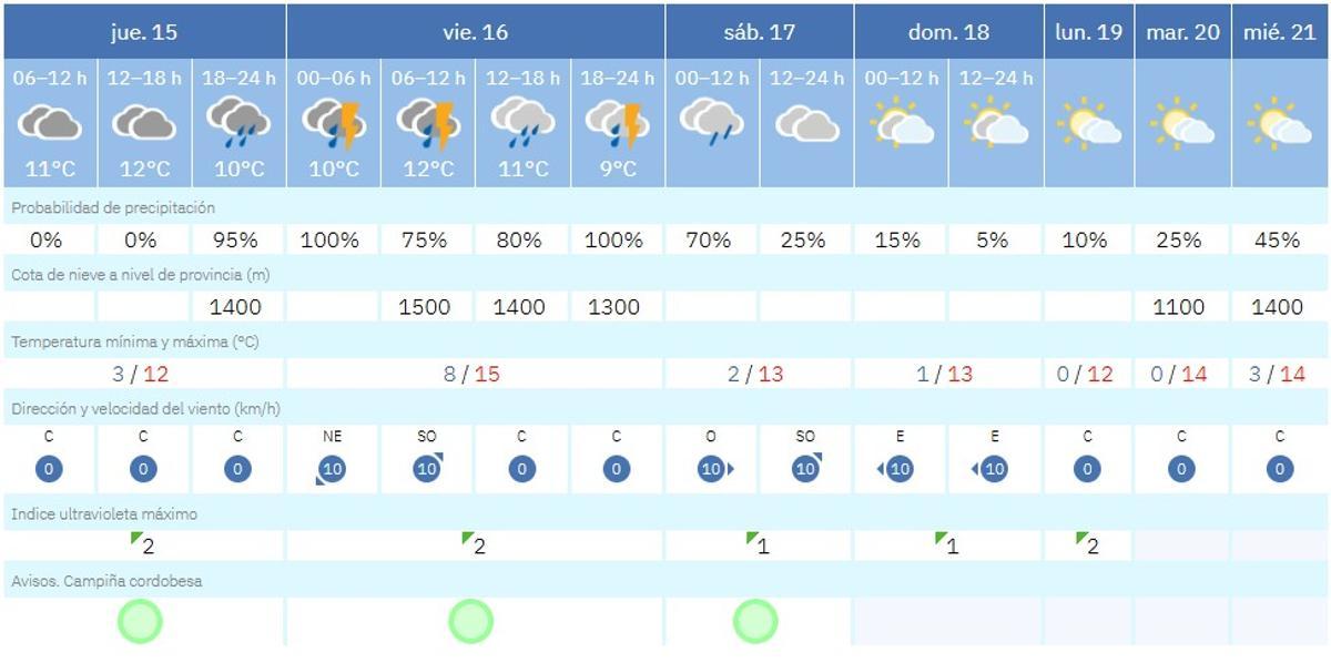 El tiempo en Córdoba este jueves, según la Aemet.