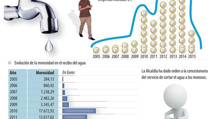 Gráfico de la evolución del impago de recibos de agua desde 2005