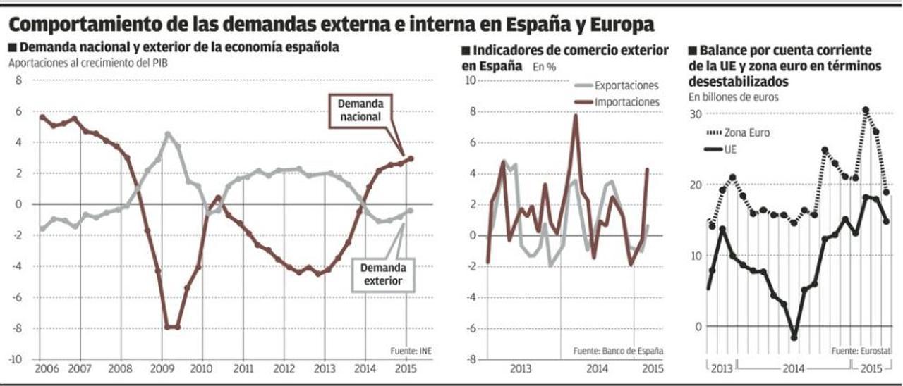 El refugio de la demanda interna