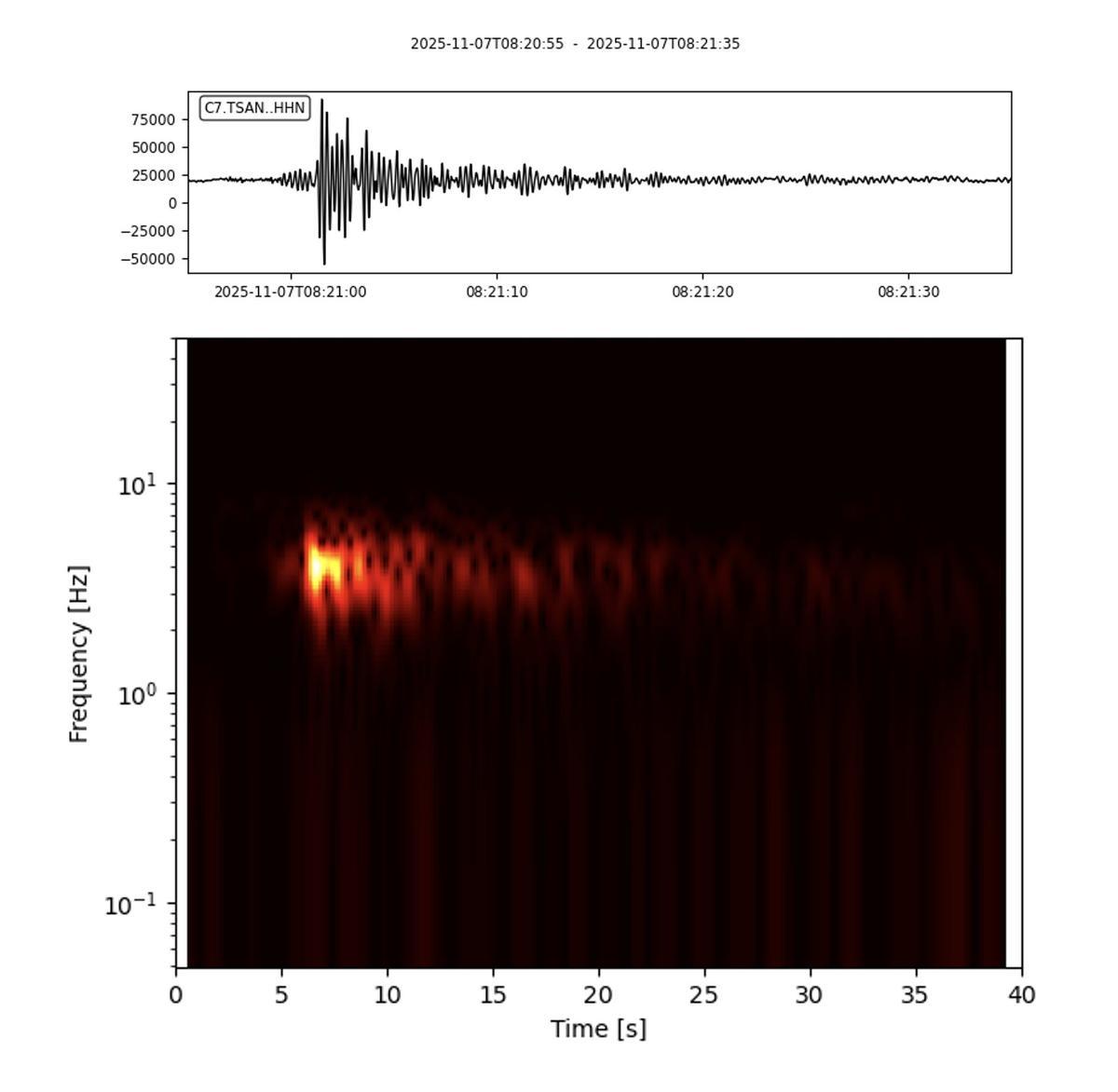 Sismograma y el espectrograma del evento de largo período registrado por la estación de la Red Sísmica Canaria TSAN.