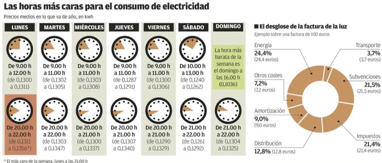 Llega el recibo de la luz por horas