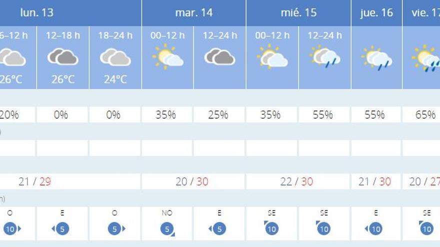 El tiempo en Valencia para esta semana