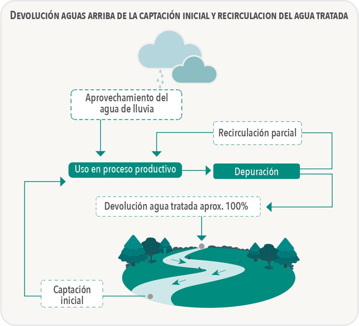 Gráfico de la devolución aguas arriba de la captación inicial y recirculación del agua tratada.