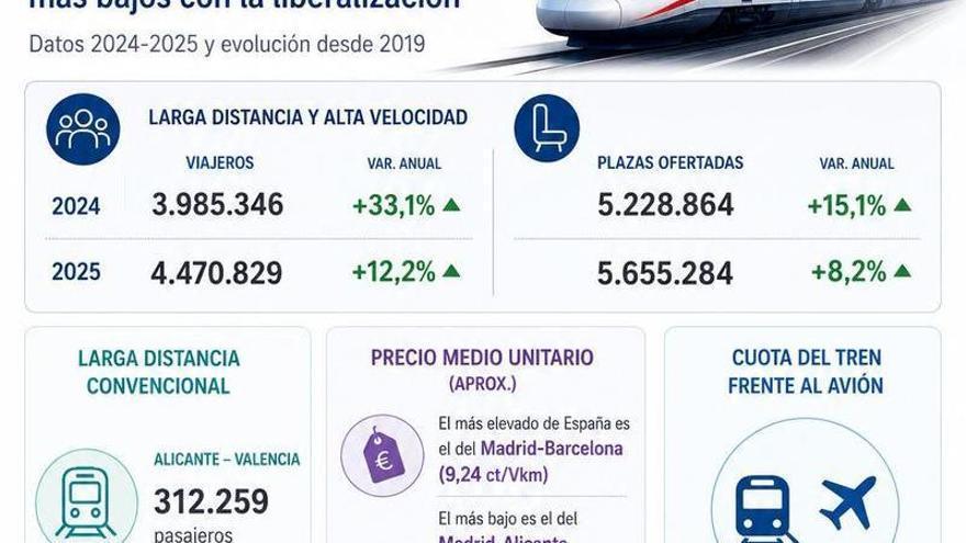 La entrada de los operadores privados han supuesto una rebaja del 43 % en el tren Alicante-Madrid