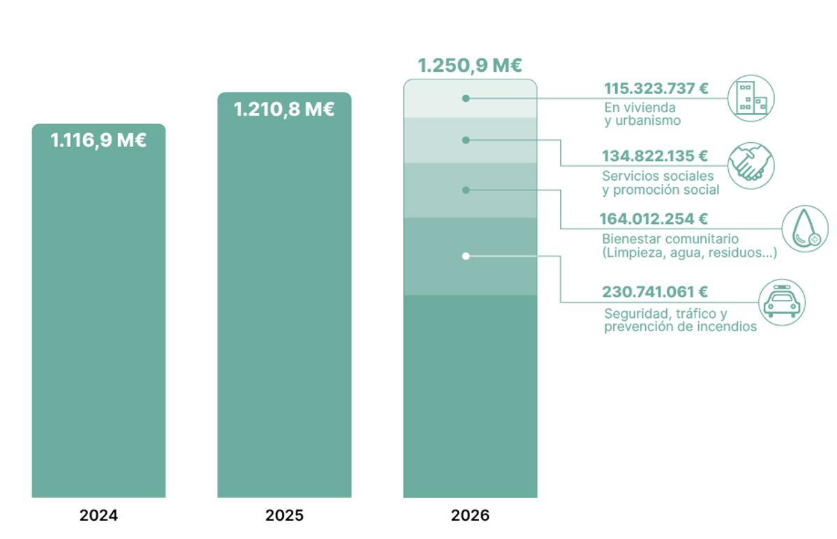Prespuestos Ayuntamiento de València.