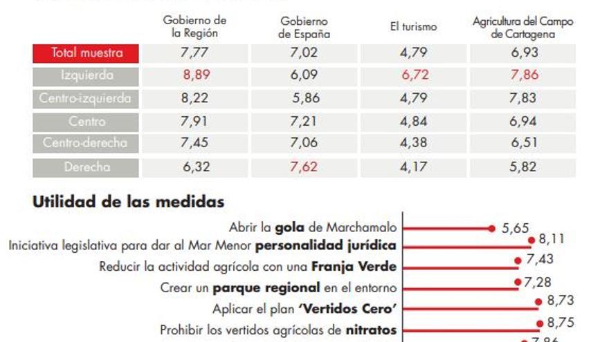 Percepción de la situación del Mar Menor.