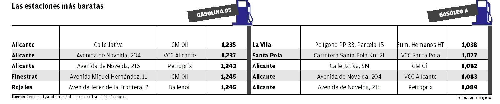 Las gasolineras más baratas de la provincia de Alicante.