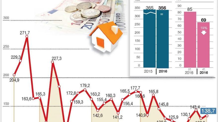 El suelo urbano se sigue encareciendo en la capital y sube un 35% en un año