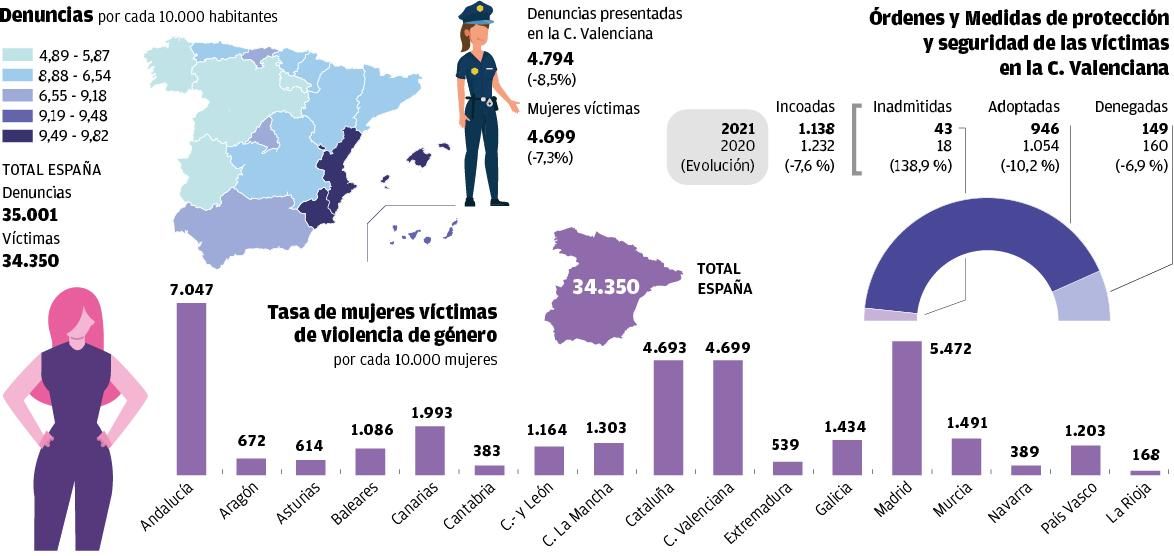 Las denuncias por violencia machista siguen cayendo pese a la desescalada