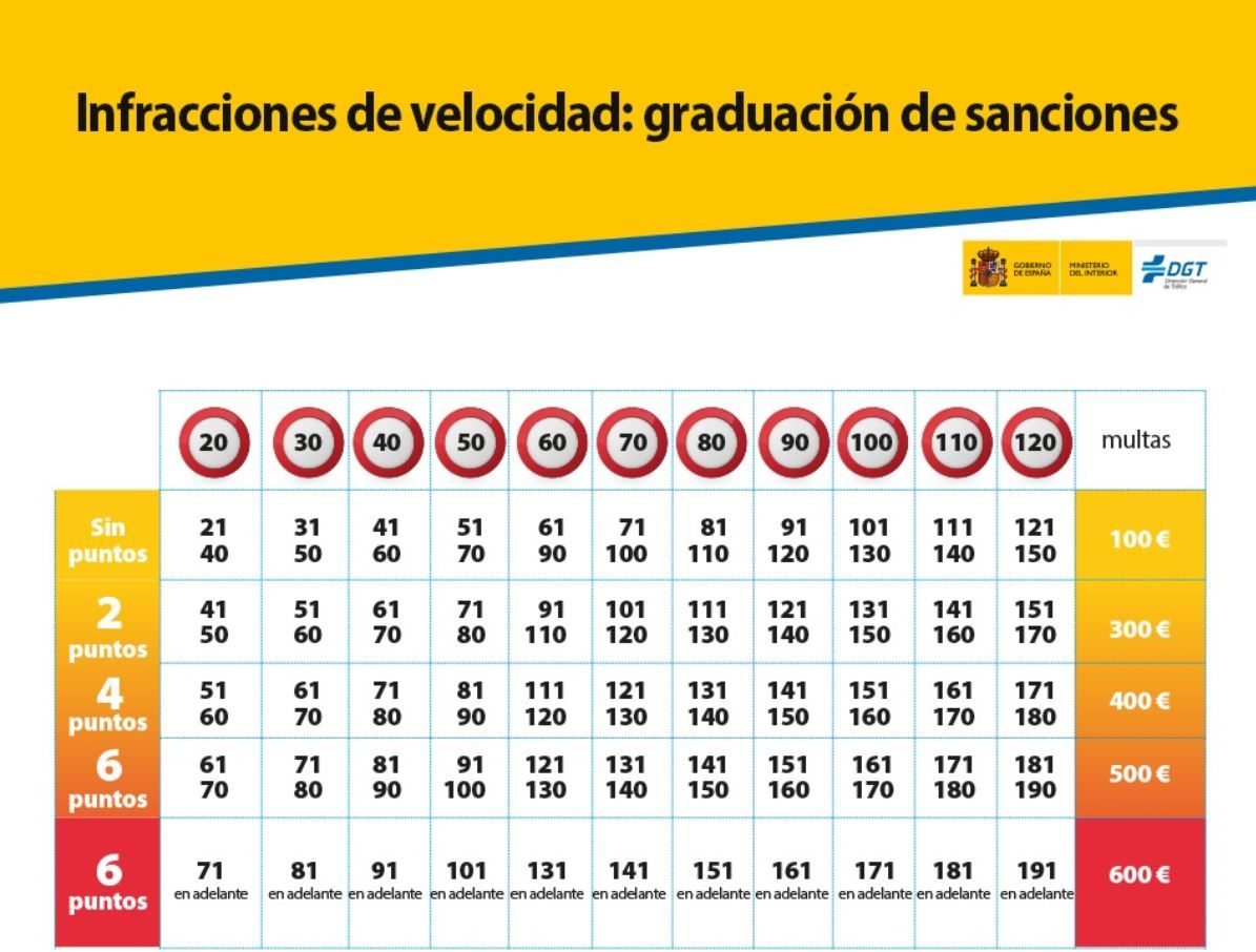 Infracciones e velocidad