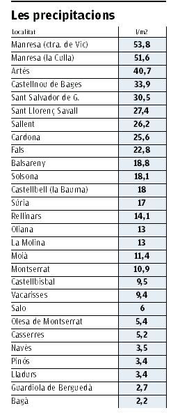 Llistat de quantitat de litres per metre quadrat que ha deixat el temporal d&#039;aquest divendres