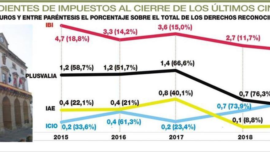 El ayuntamiento acumula derechos  pendientes de cobro por 23 millones