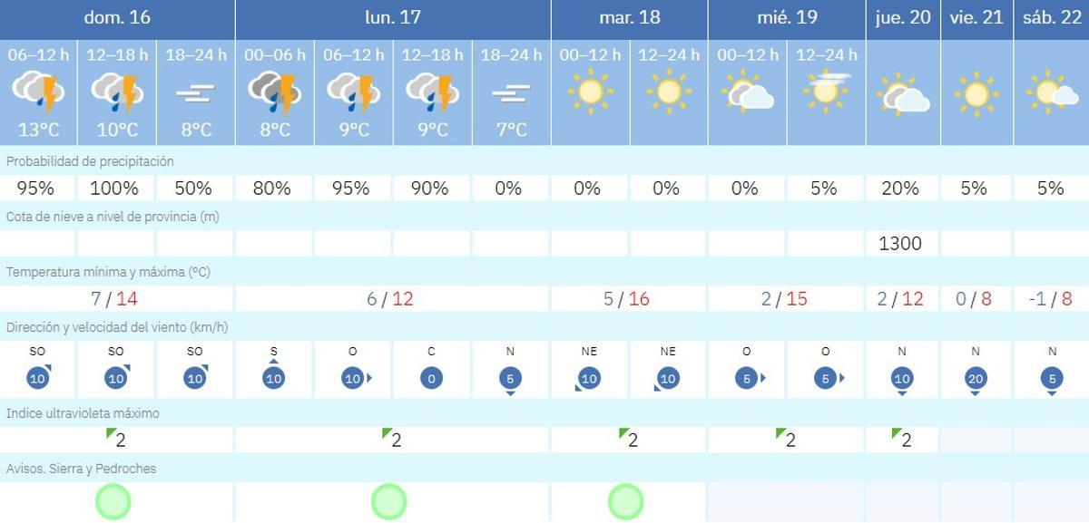 El tiempo en Villaviciosa de Córdoba.