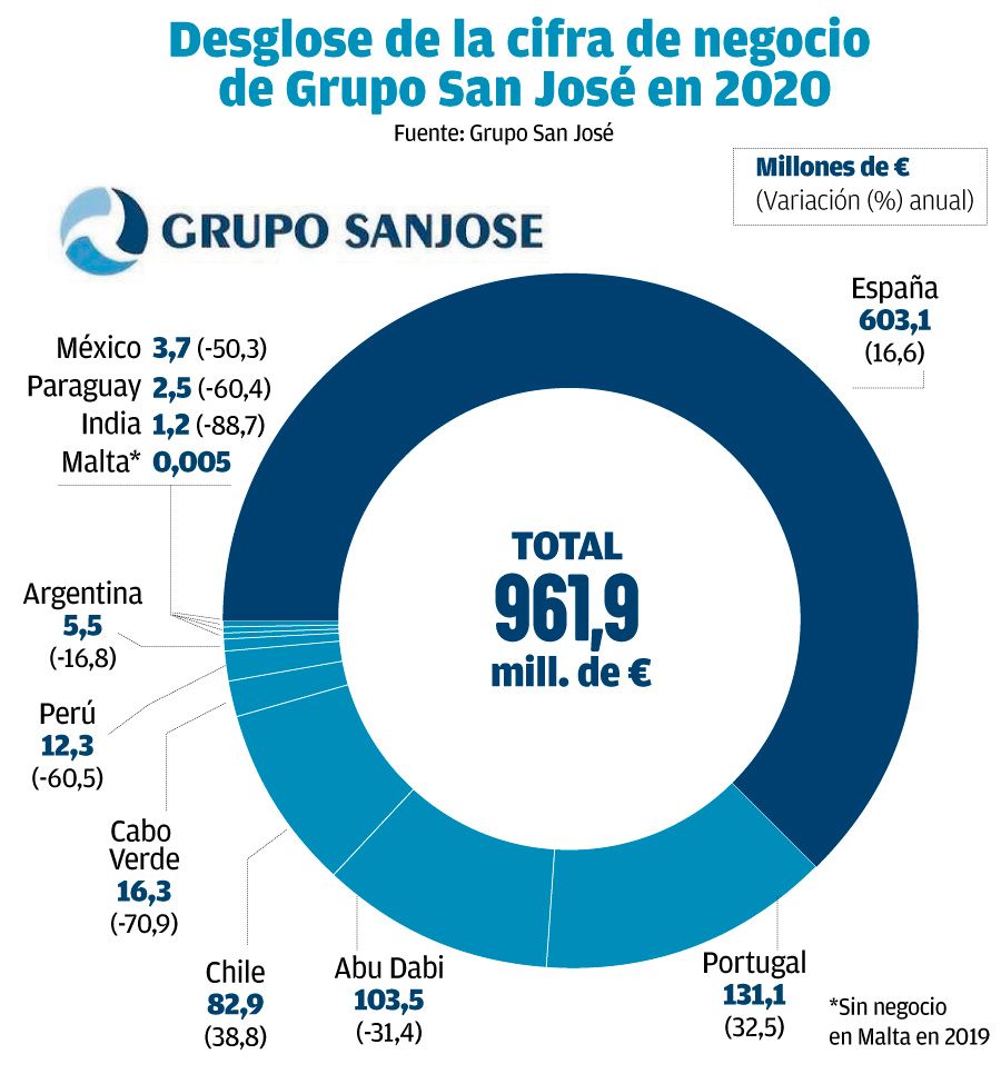 El reparto de la cifra de negocio de San José en 2020 por países. // Hugo Barreiro