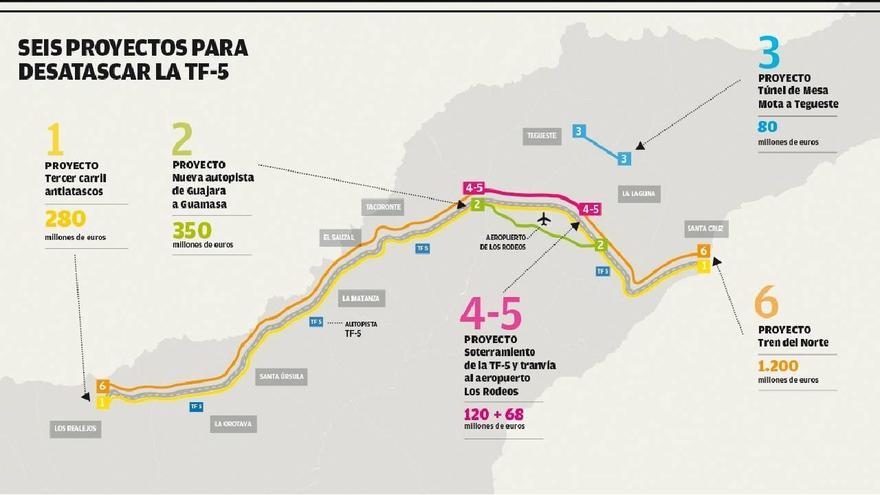 Los grandes planes para acabar con las colas en la TF-5 valen 2.100 millones