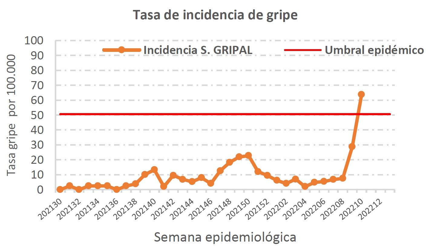 Evolución de la incidencia de la gripe