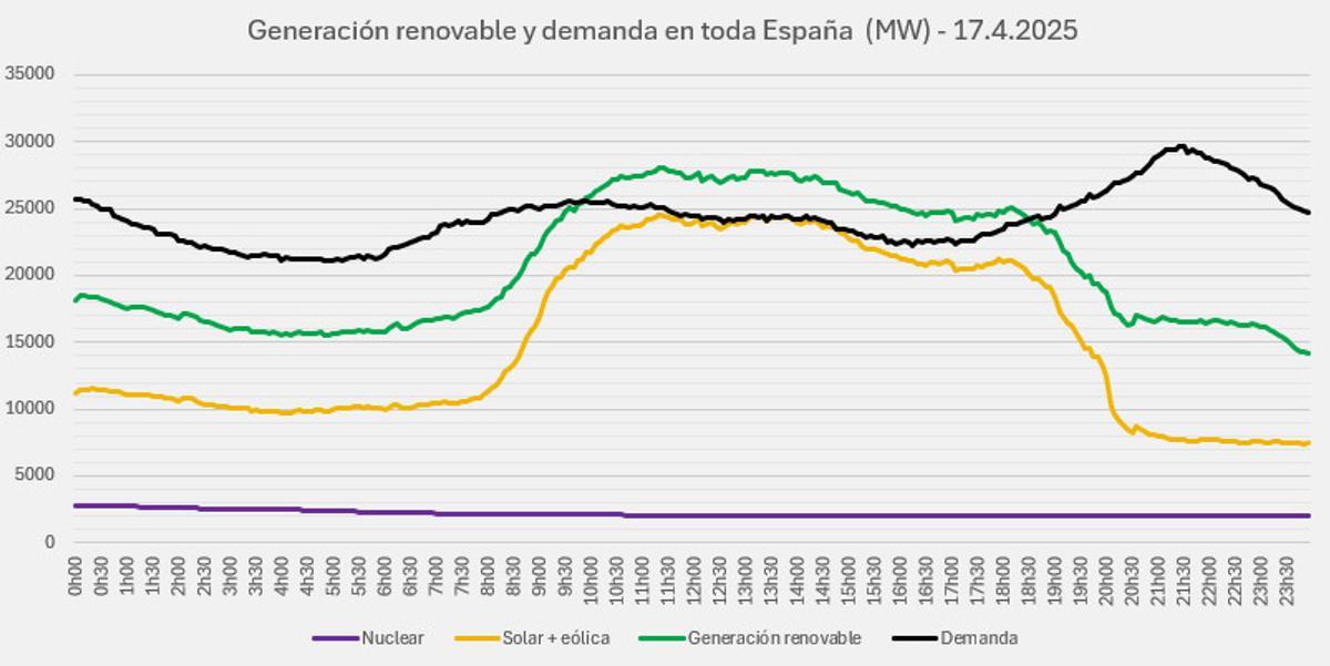 La generación con renovables superó a la demanda el 17 de abril