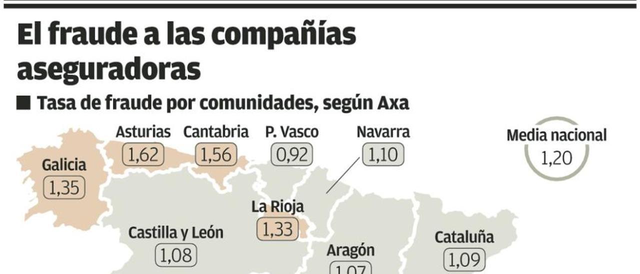 Los asturianos, entre quienes más intentan engañar a los seguros