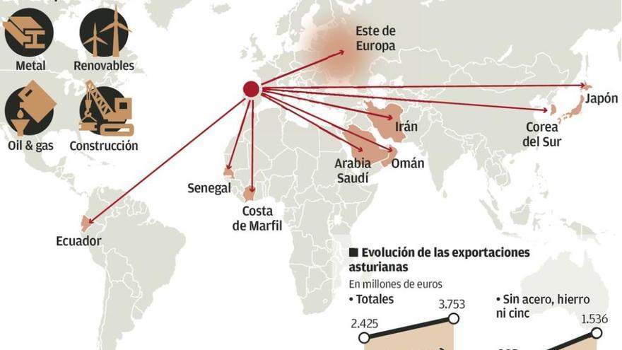 Asturias fija en países como Irán o Corea del Sur su objetivo para abrir mercados