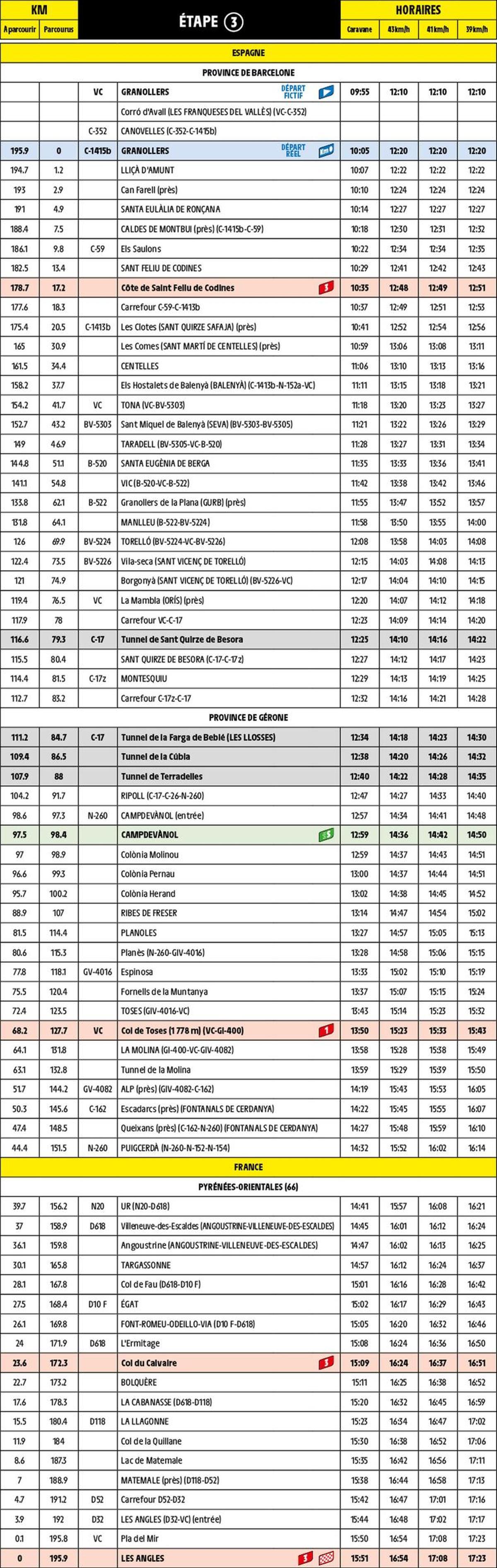 Horarios y perfil de la tercera etapa.