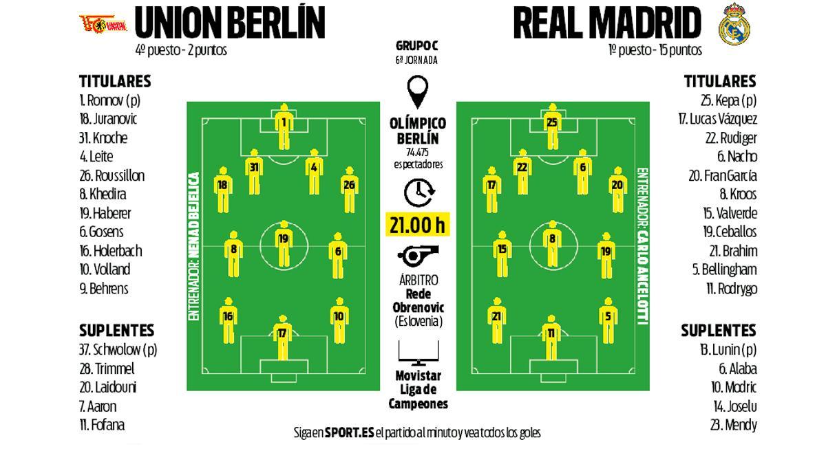 Trámite en la Champions para el Real Madrid en su vista a Berlín