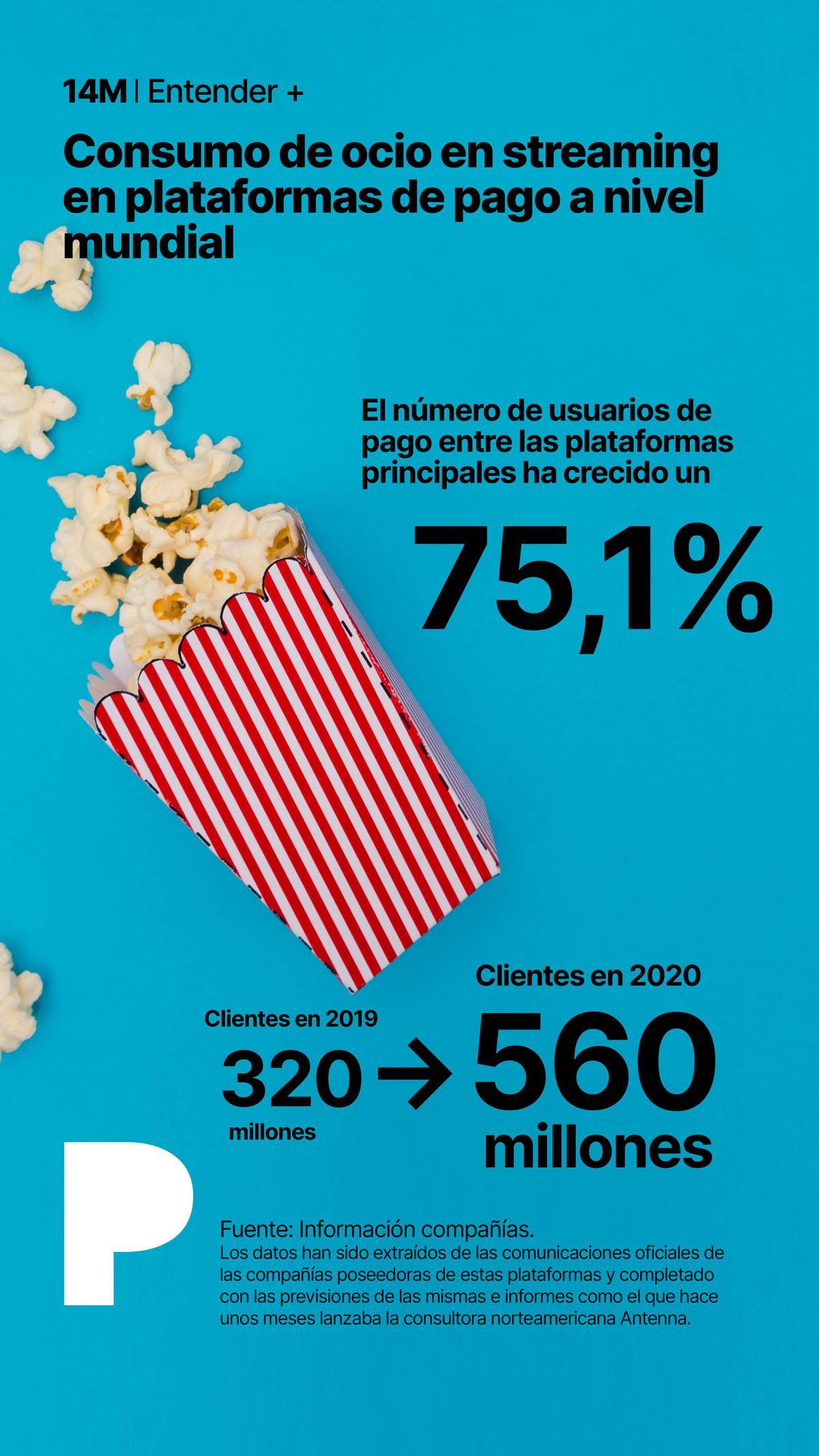 Consumo de ocio en ’streaming’ en plataformas de pago a nivel mundial. ¿Qué verás esta noche? El ’streaming’ ha hecho nuestra vida en pandemia más llevadera. Más donde elegir, con ocio que se adapta a tus preferencias, más, de lo que más te gusta. Las plataformas con su interminable oferta son un éxito imparable y están en continuo ’forward’.