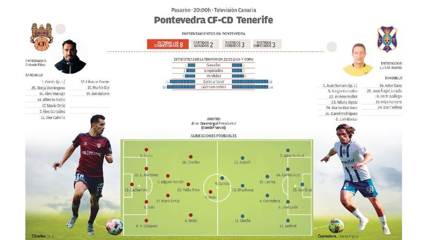 Ficha técnica del encuentro entre Pontevedra CF - CD Tenerife