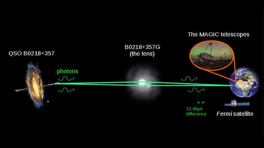 Infografía sobre la emisión detectada por los telescopios Magic.