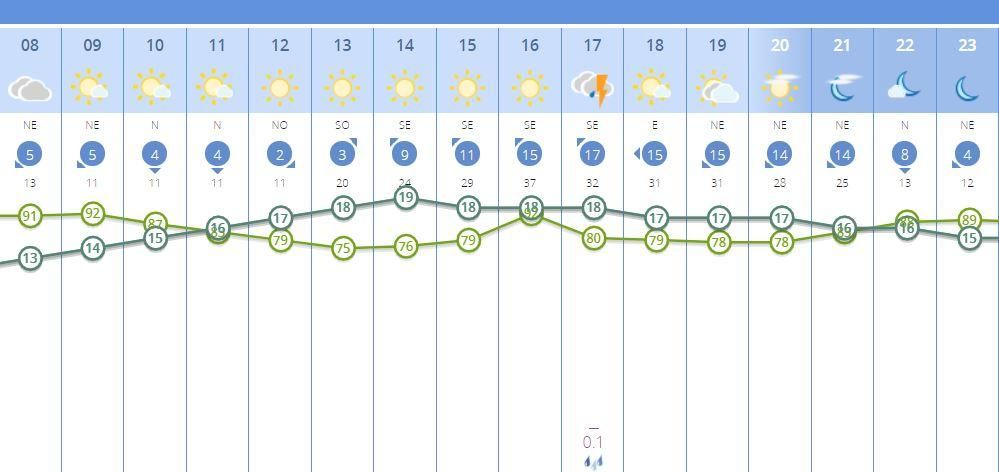 El tiempo en Valencia para este martes, dividido por horas