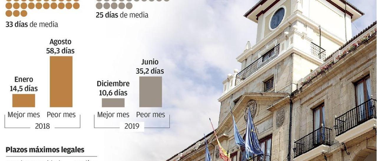 Oviedo reduce en ocho días el pago a sus proveedores y ya cumple el plazo legal