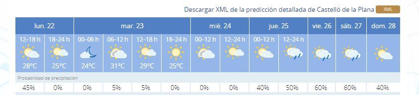 Pronóstico para la capital de la Plana