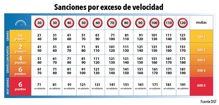 Sanciones por exceso de velocidad de la DGT