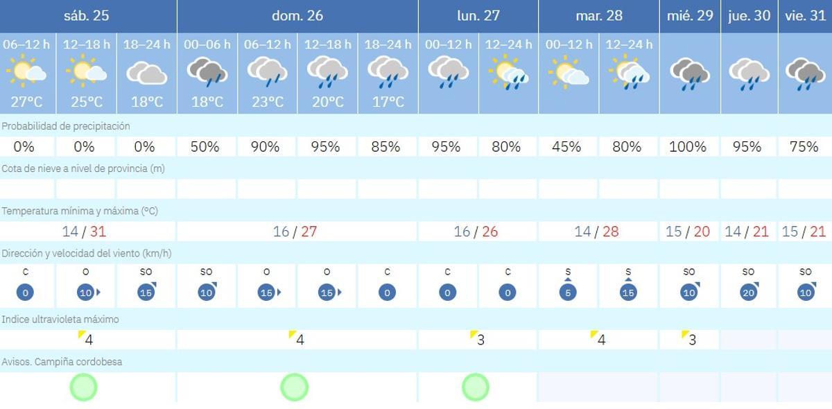 El tiempo en Córdoba.