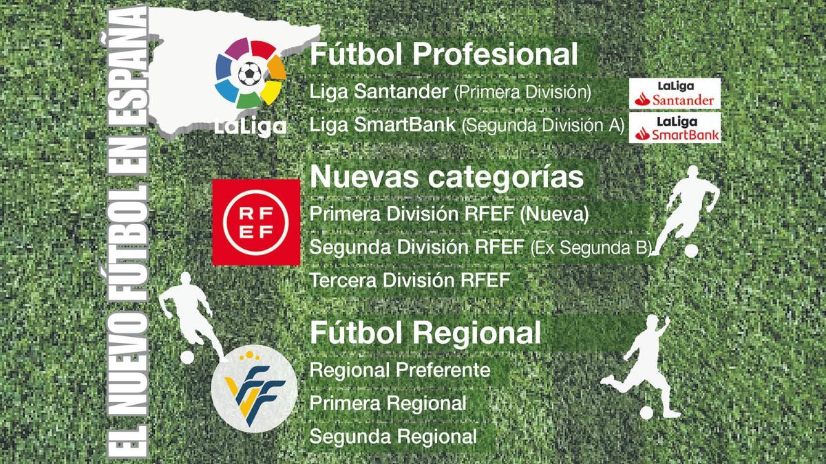 Divisiones de futbol en españa