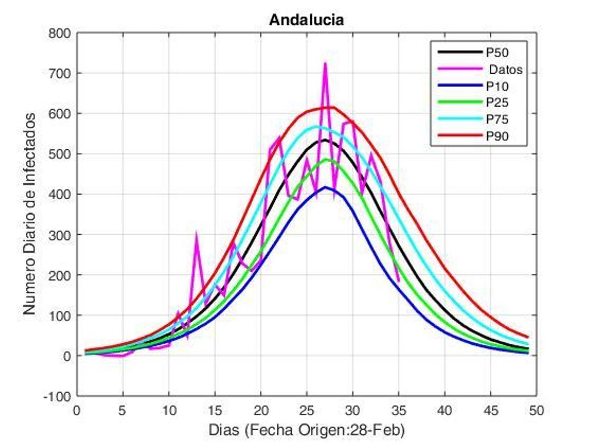 El pronóstico COVID-19: ¿Asturias inicia nuevo escenario en la guerra contra la pandemia?