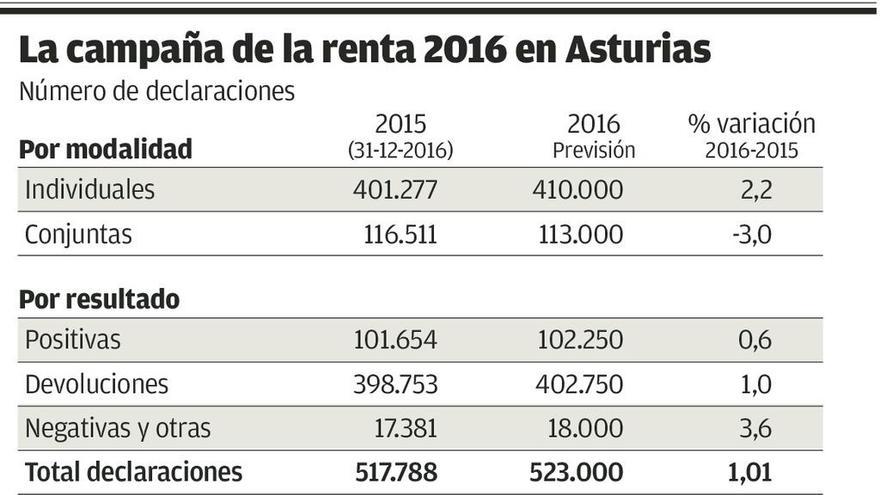 La recaudación de la renta aumentará el 7% en Asturias por la mejora de la economía